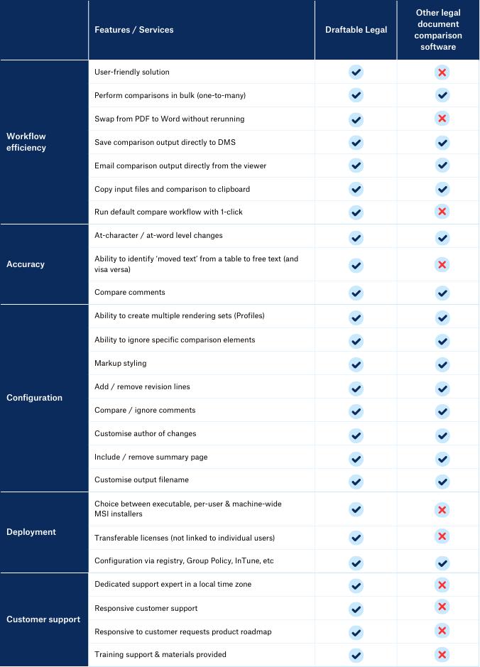 Feature comparison table of Draftable Legal vs other document comparison software