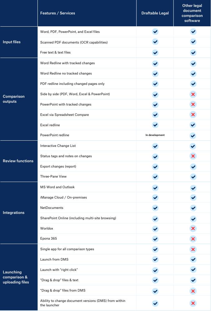Feature comparison table of Draftable Legal vs other document comparison software