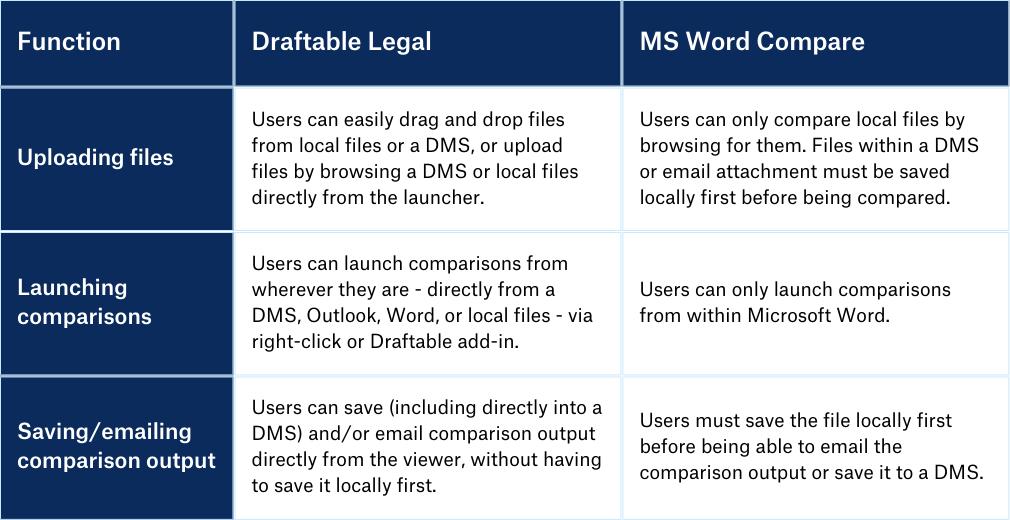 Table showing the differences between Draftable Legal and MS Word Compare in workflow efficiency features