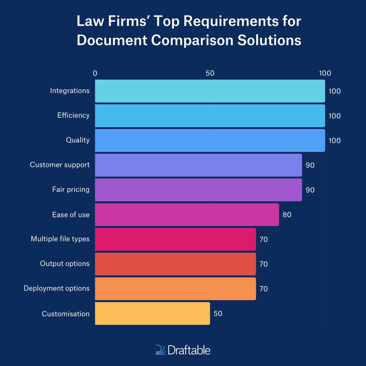 Bar chart of law firms' top requirements for document comparison solutions