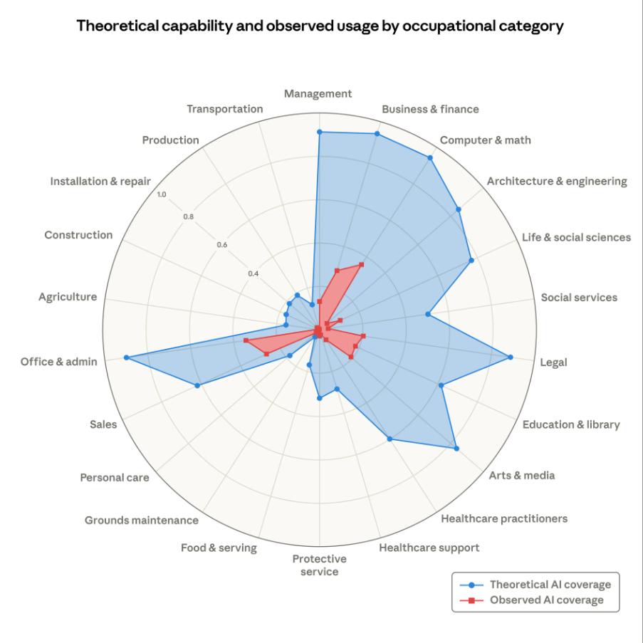 Radar chart of AI capability and observed usage by occupational category