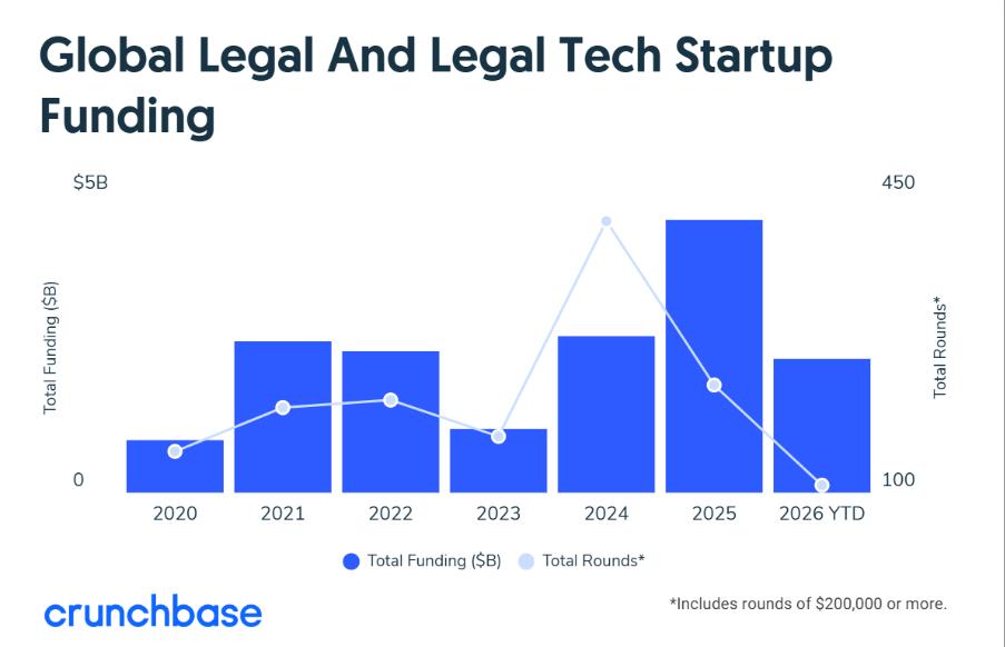 Bar chart of global legal and legal tech startup funding by year