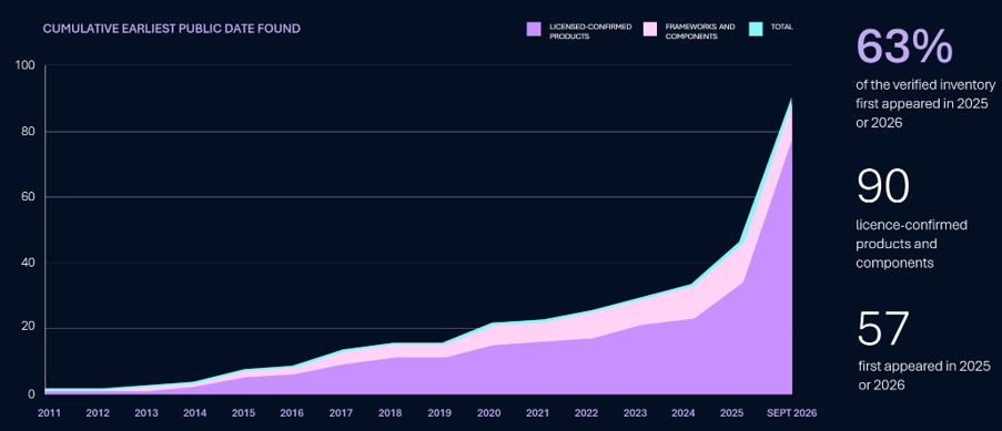 Line chart showing rapid growth over time with key statistics