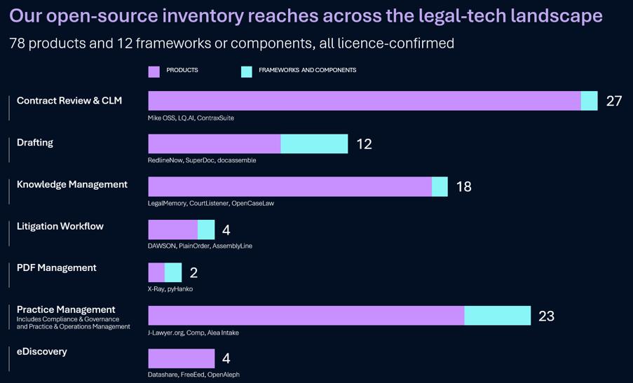 Bar chart of open-source legal tech inventory by category